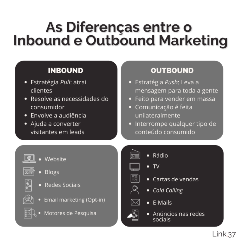 Diferenças entre outbound e inbound marketing