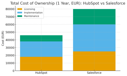 Total Cost of Ownership (1 Year, EUR) HubSpot vs Salesforce