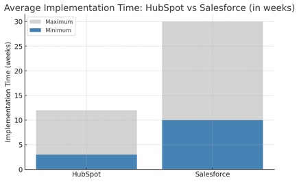 hubspot implementation time vs salesforce