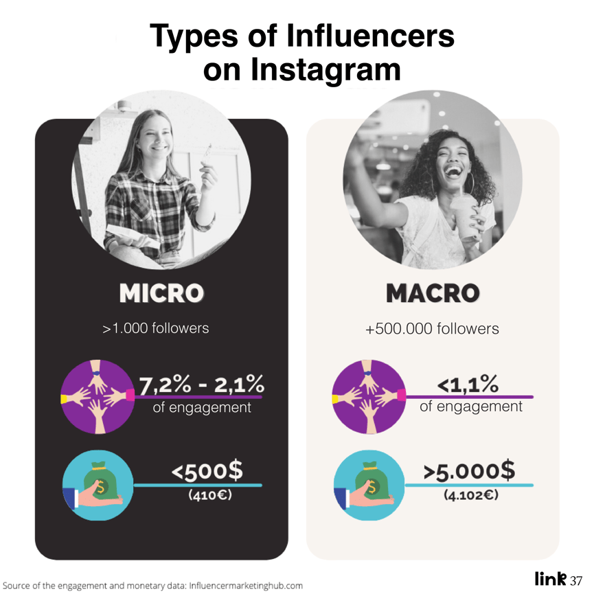types of influencers